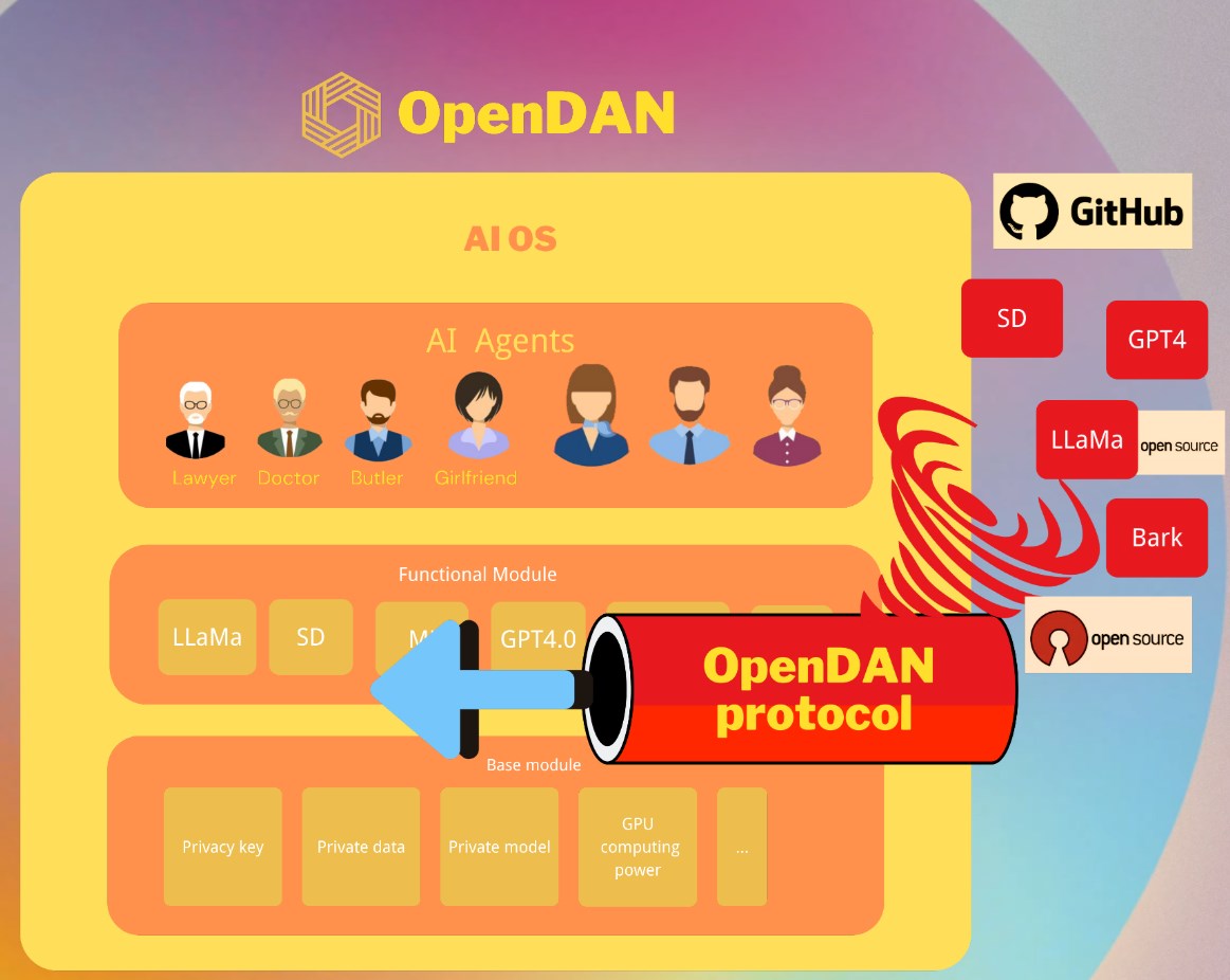 OpenDAN Launched to Empower Open-Source AI OS and Apps for a Liberal and Transparent AI Eco-System