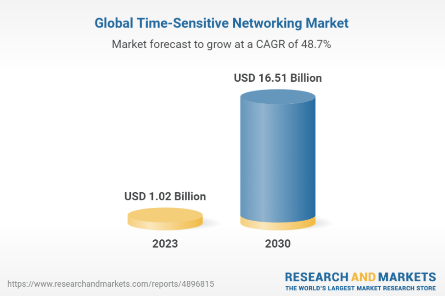 Global Time-Sensitive Networking Market Report 2023-2030: Market to Grow by Over $15 Billion – Ongoing Developments in Deterministic Networking in Power Automation Presents Opportunities