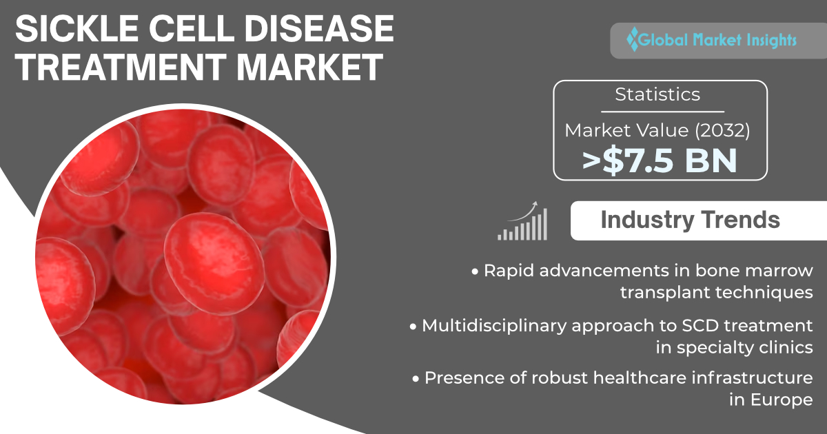 Sickle Cell Disease Treatment Market to hit USD 7.79 billion by 2032, says Global Market Insights Inc.
